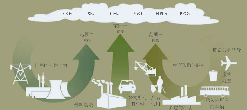溫室氣體排放源怎么看？——范圍1、類別1全面解析